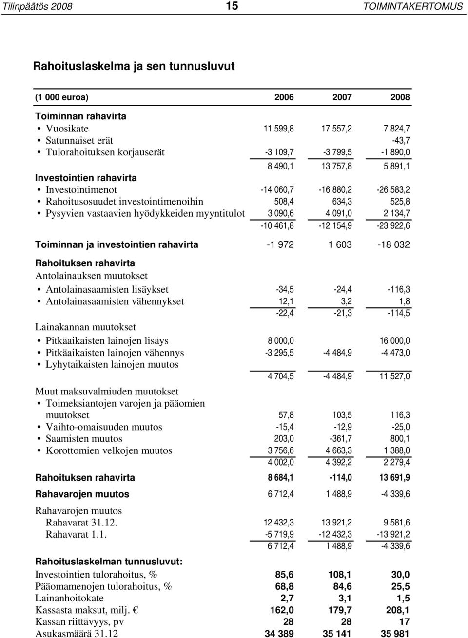 vastaavien hyödykkeiden myyntitulot 3 090,6 4 091,0 2 134,7-10 461,8-12 154,9-23 922,6 Toiminnan ja investointien rahavirta -1 972 1 603-18 032 Rahoituksen rahavirta Antolainauksen muutokset