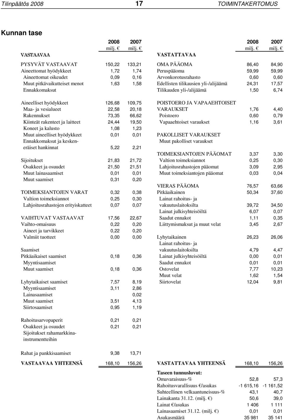 milj. VASTATTAVAA PYSYVÄT VASTAAVAT 150,22 133,21 OMA PÄÄOMA 86,40 84,90 Aineettomat hyödykkeet 1,72 1,74 Peruspääoma 59,99 59,99 Aineettomat oikeudet 0,09 0,16 Arvonkorotusrahasto 0,60 0,60 Muut