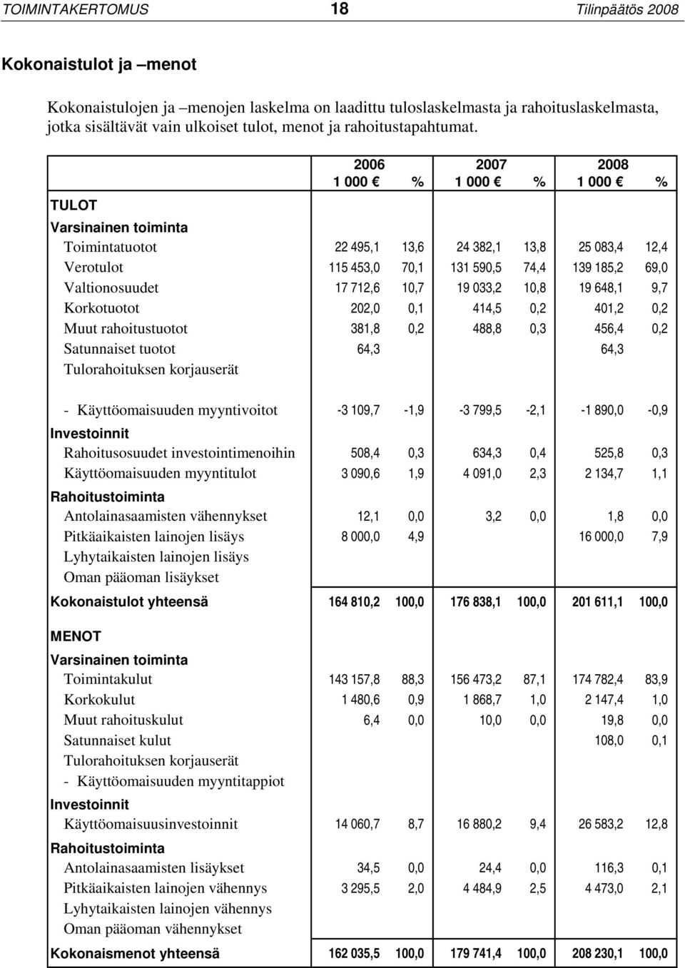 2006 2007 2008 1 000 % 1 000 % 1 000 % TULOT Varsinainen toiminta Toimintatuotot 22 495,1 13,6 24 382,1 13,8 25 083,4 12,4 Verotulot 115 453,0 70,1 131 590,5 74,4 139 185,2 69,0 Valtionosuudet 17