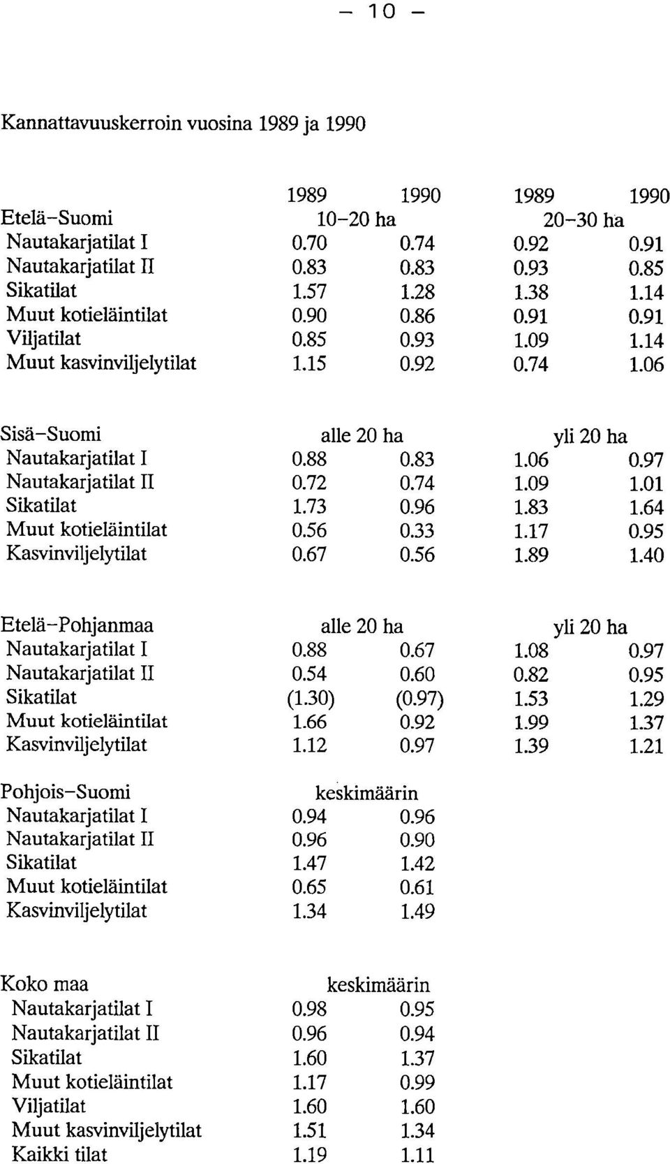 73 0.96.83.64 kotieläintilat 0.56 0.33.7 0.95 Kasvinviljelytilat 0.67 0.56.89.40 Etelä-Pohjanmaa alle 20 ha yli 20 ha Nautakarjatilat I 0.88 0.67.08 0.97 Nautakarjatilat 0.54 0.60 0.82 0.