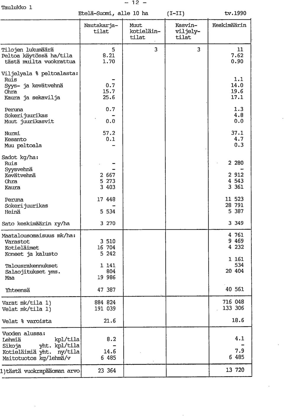 3 Sadot kg/ha: Ruis - 2 280 Syysvehnä - - Kevätvehnä 2 667 2 92 Ohra 5 273 4 543 Kaura 3 403 3 36 Peruna 7 448 523 Sokeri juurikas - 28 79 Heinä 5 534 5 387 Sato keskimäärin ry/ha 3 270 3 349