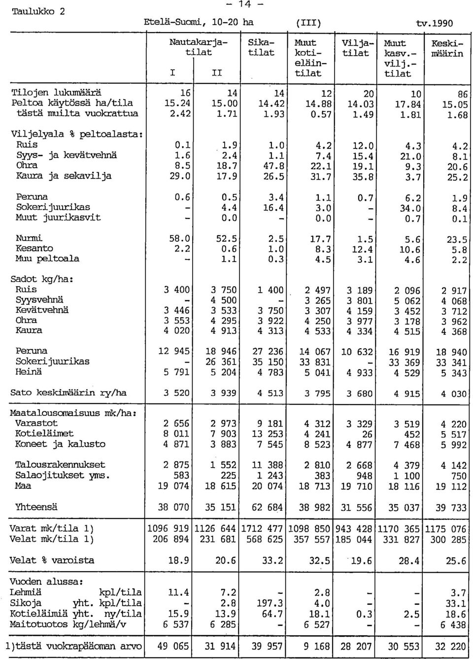 0 7.9 26.5 3.7 35.8 3.7 25.2 Peruna 0.6 0.5 3.4. 0.7 6.2.9 Sokerijuurikas - 4.4 6.4 3.0-34.0 8.4 juurikasvit - 0.0-0.0-0.7 0. Nurmi 58.0 52.5 2.5 7.7.5 5.6 23.5 Kesanto 2.2 0.6.0 8.3 2.4 0.6 5.