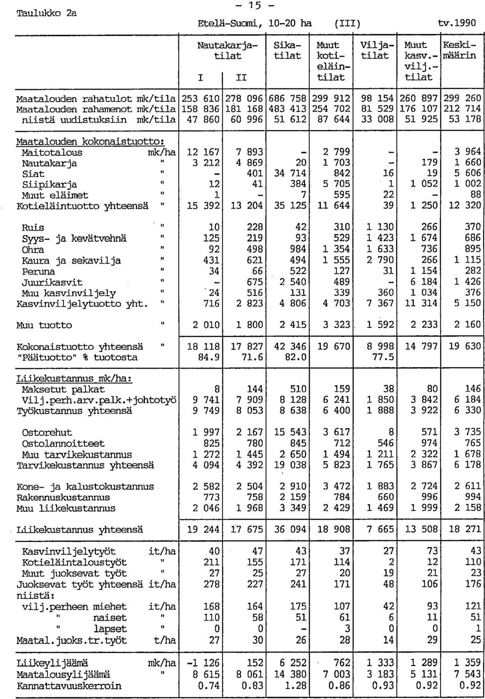 60 996 5 62 87 644 33 008 5 925 53 78 Maatalouden kokonaistuotto: Maitotalous mk/ha 2 67 7 893-2 799 - - 3 964 Nautakarja 3 22 4 869 20 703-79 660 Siat., - 40 34 74 842 6 9 5 606 Siipikarja.