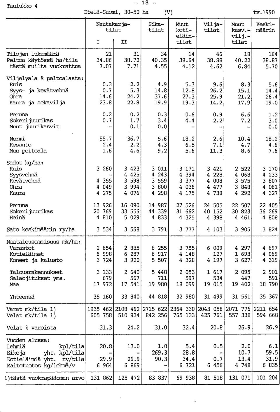 8 2.8 26.2 5. 4.4 Ohra 4.6 24.2 37.6 27.3 25.9 2.2 26.4 Kaura ja sekavilja 23.8 22.8 9.9 9.3 4.2 7.9 9.0 Peruna 0.2 0.2 0.3 0.6 0.9 6.6.2 Sokerijuurikas 0.7.7 3.4 4.4 2.2 7.2 3.0 juurikasvit - 0. 0.0 - - - 0.