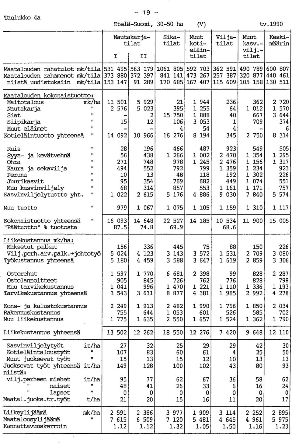 uudistuksiin mk/tila 53 47 9 289 70 685 67 407 5 609 05 58 30 5 Maatalouden kokonaistuotto: Maitotalous mk/ha 50 5 929 2 944 236 362 2 720 Nautakarja 2 576 5 023 395 255 64 02 570 Siat.