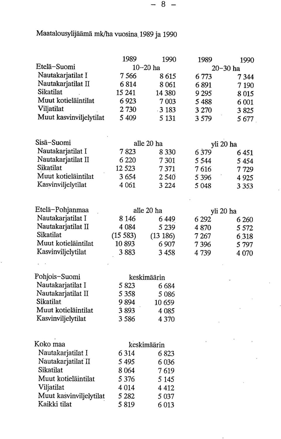 Nautakarjatilat 6 220 7 30 5 544 5 454 Sikatilat 2 523 7 37 7 66 7 729 kotieläintilat 3 654 254Ö 5 396 4 925 Kasvinviljelytilat 4 06 3 224 5 048 3 353 Etelä Pohjanmaa alle 20 ha yli 20 ha