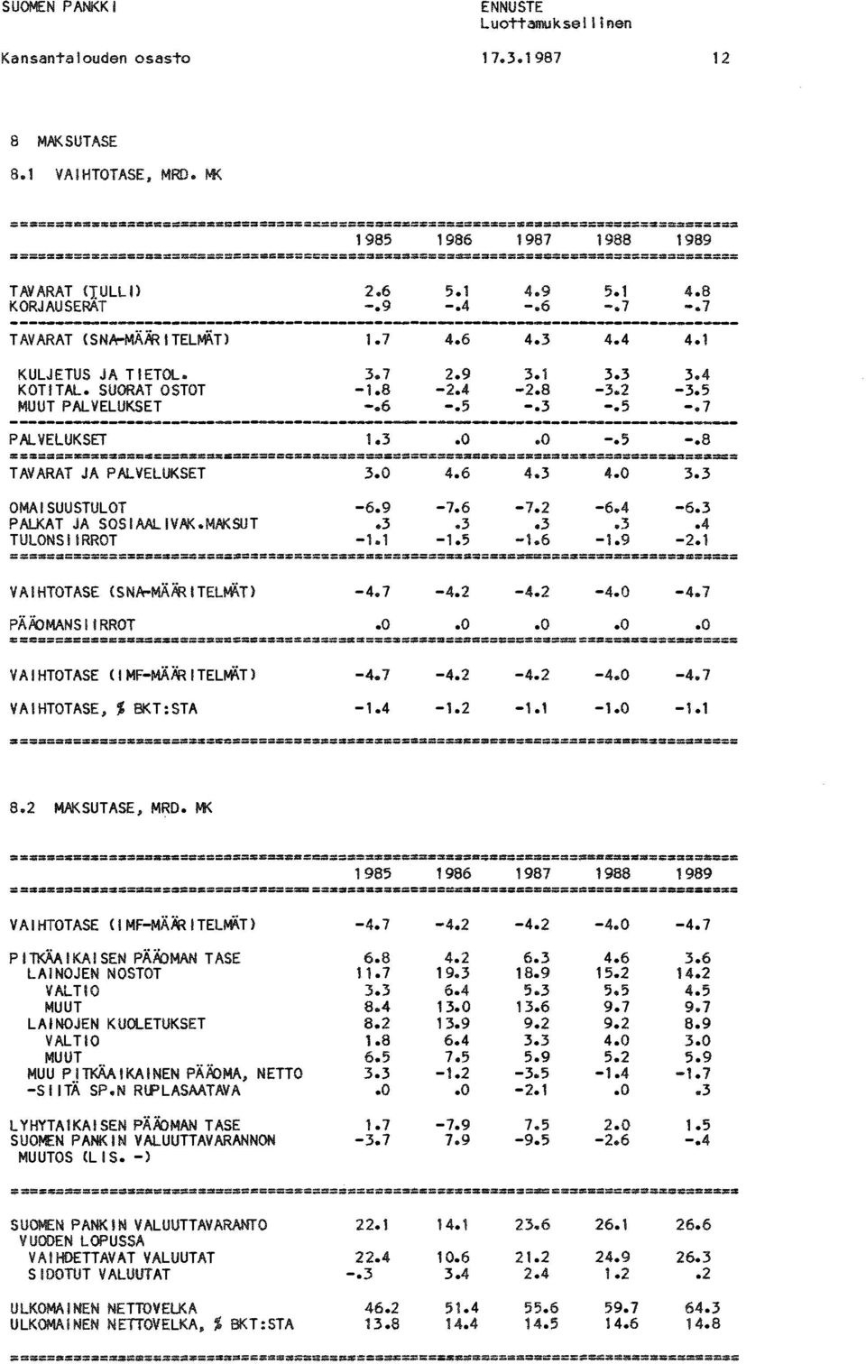 7 4.6 4.3 4.4 4.1 KULJETUS JA TIETOL. 3.7 2.9 3.i 3.3 3.4 KOTITAL. SUORAT OSTOT 1.8 2.4 2.8 3.2 3.5 