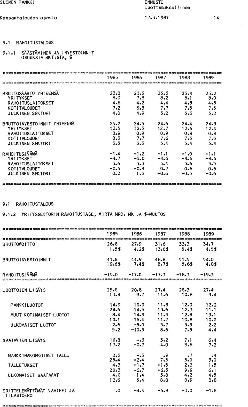 ================================================================================== BRUTTOSÄÄSTÖ YHTEENSÄ 23.8 23.3 23.5 23.4 23.2 YR I TYKSET 8.0 7.8 8.2 8.1 8.0 RAHOITUSLAITOKSET 4.6 4.2 4.4 4.5 4.