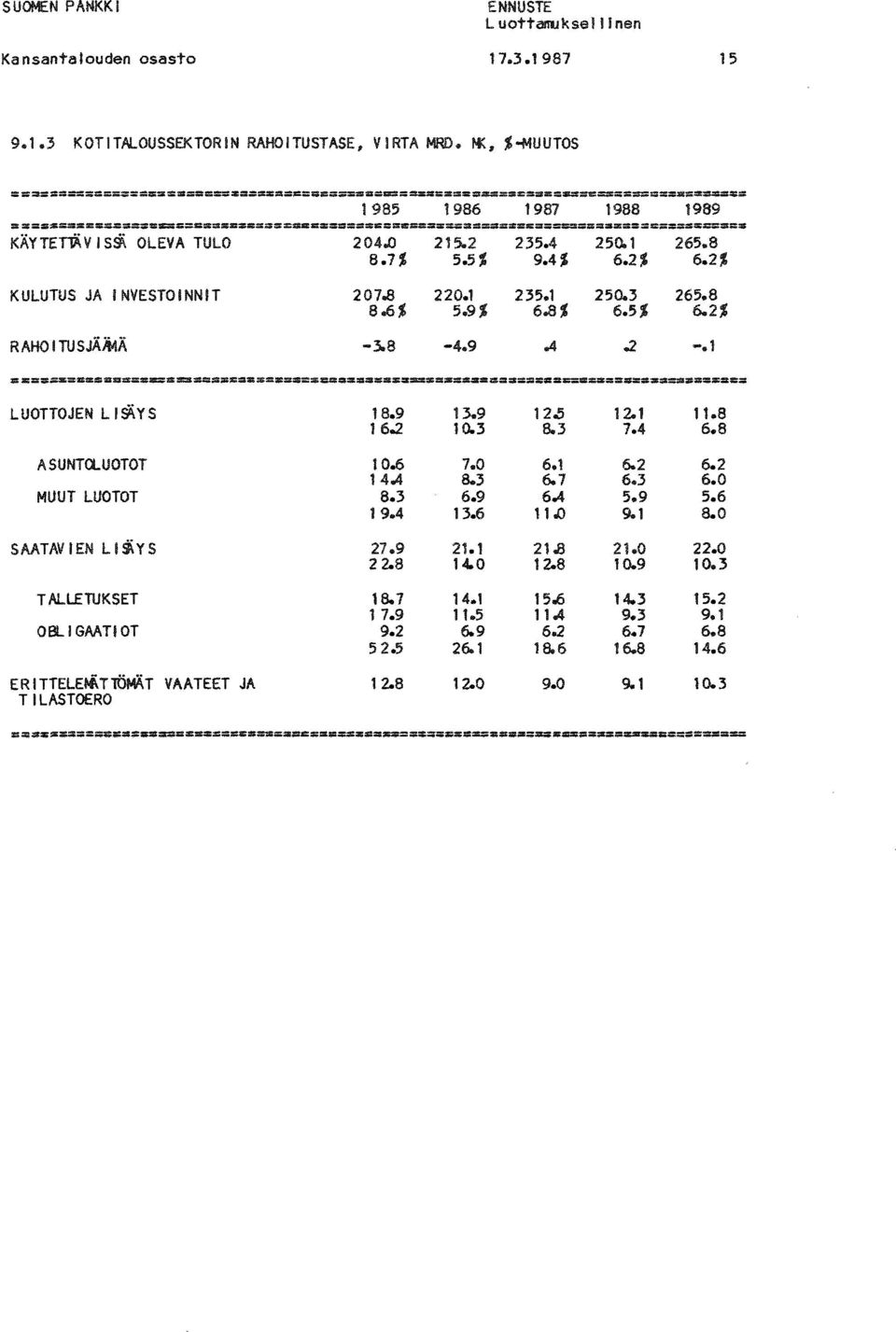 2% KULUTUS JA INVESTOINNIT 207.8 220.1 235.1 250.3 265.8 8.6% 5.9% 6.8% 6.5% 6.2% R AHO I TU SJÄMÄ 3.8 4.9.4.2.1 =====a=3=====:==========~==~========~==~============.