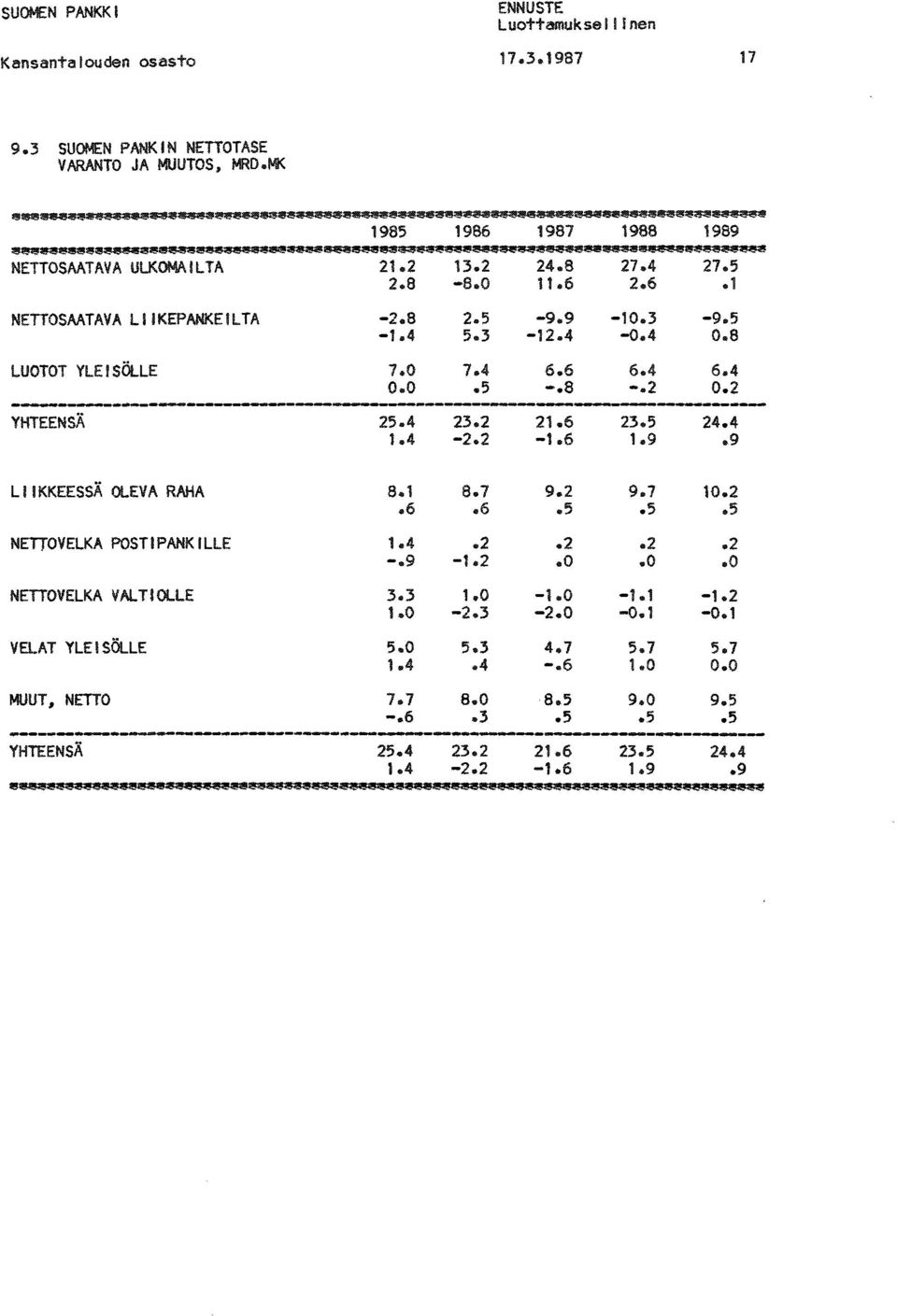 5 0.8 YHTEENSÄ 25.4 23.2 21.6 23.5 24.4 1.4 2.2 1.6 1.9.9 6.4 0.2 LIIKKEESSÄ OLEVA RAHA 8.1 8.7 9.2 9.7 10.2.6.6.5.5.5 NETTO VELKA POSTIPANKILLE 1.4.2.2.2.2.9 1.2.0.0.0 NETTOVELKA V AL T I OLLE 3.