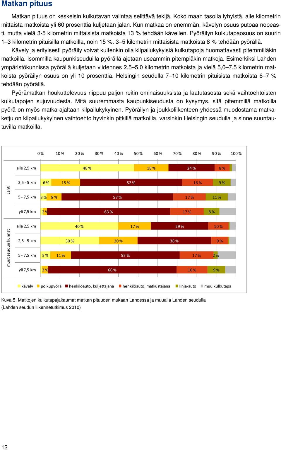 Pyöräilyn kulkutapaosuus on suurin 1 3 kilometrin pituisilla matkoilla, noin 15 %. 3 5 kilometrin mittaisista matkoista 8 % tehdään pyörällä.