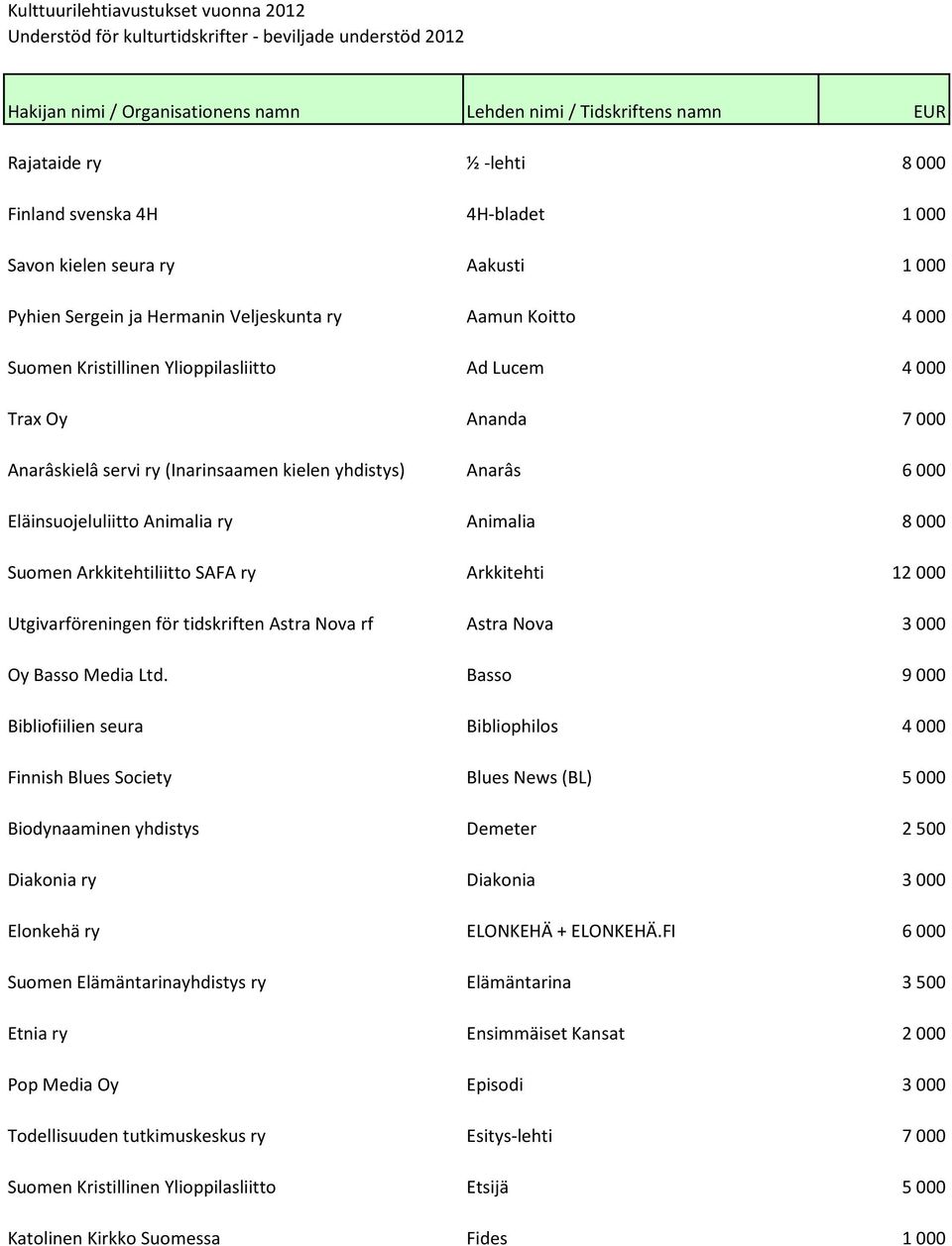 7 000 Anarâskielâ servi ry (Inarinsaamen kielen yhdistys) Anarâs 6 000 Eläinsuojeluliitto Animalia ry Animalia 8 000 Suomen Arkkitehtiliitto SAFA ry Arkkitehti 12 000 Utgivarföreningen för