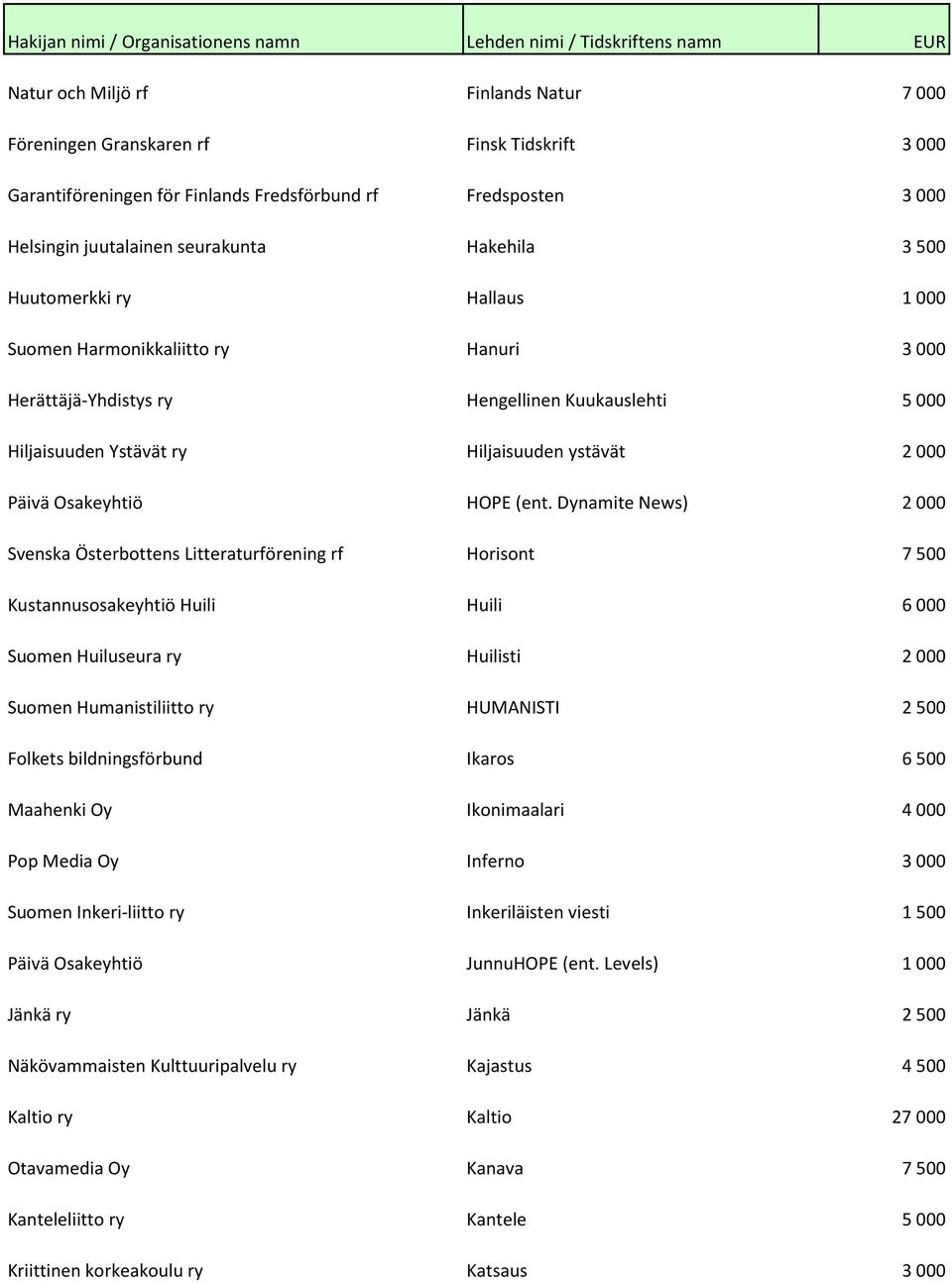 Dynamite News) 2 000 Svenska Österbottens Litteraturförening rf Horisont 7 500 Kustannusosakeyhtiö Huili Huili 6 000 Suomen Huiluseura ry Huilisti 2 000 Suomen Humanistiliitto ry HUMANISTI 2 500