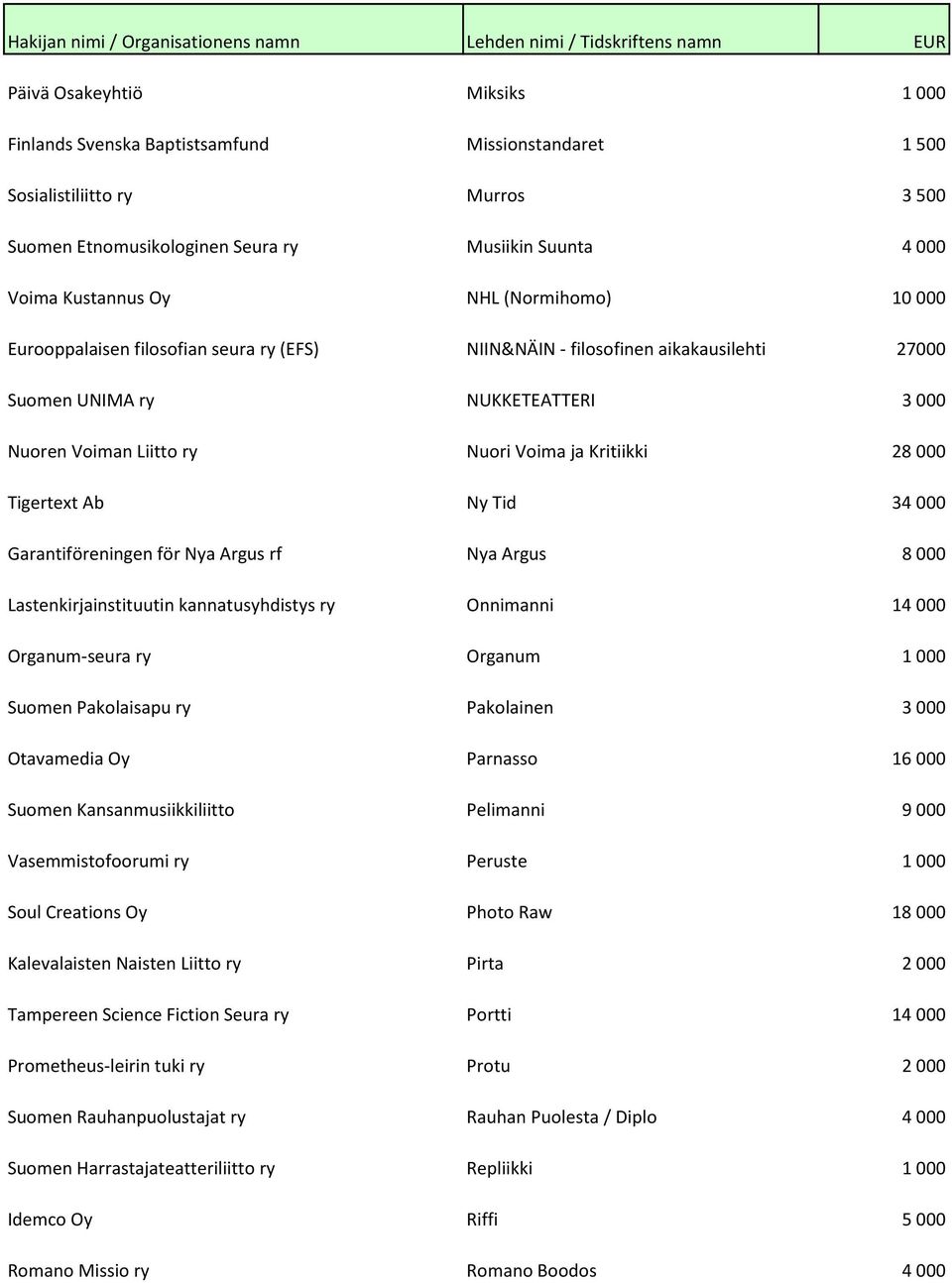 Tigertext Ab Ny Tid 34 000 Garantiföreningen för Nya Argus rf Nya Argus 8 000 Lastenkirjainstituutin kannatusyhdistys ry Onnimanni 14 000 Organum-seura ry Organum 1 000 Suomen Pakolaisapu ry