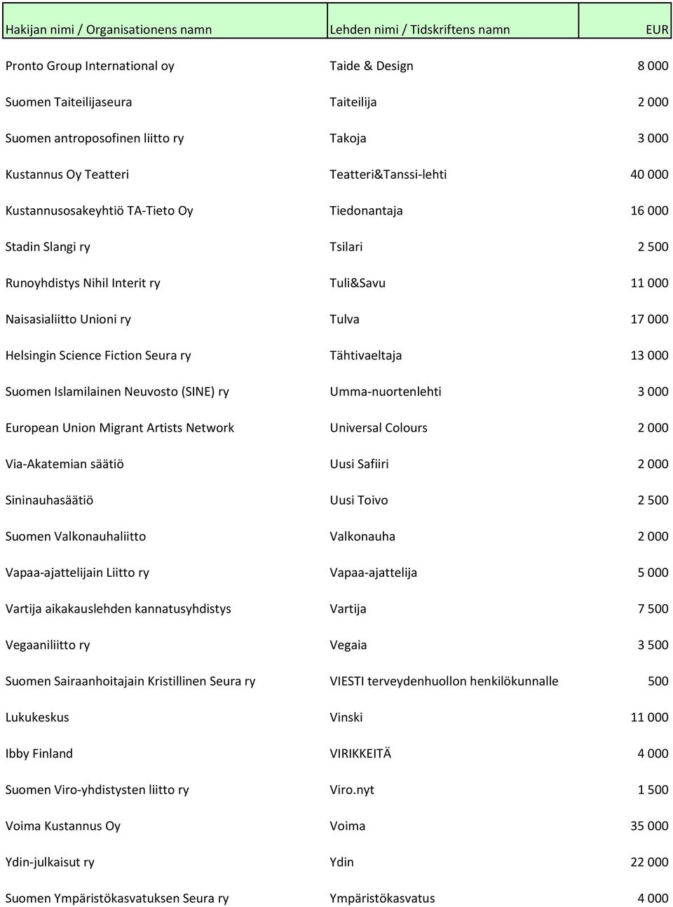 ry Tähtivaeltaja 13 000 Suomen Islamilainen Neuvosto (SINE) ry Umma-nuortenlehti 3 000 European Union Migrant Artists Network Universal Colours 2 000 Via-Akatemian säätiö Uusi Safiiri 2 000