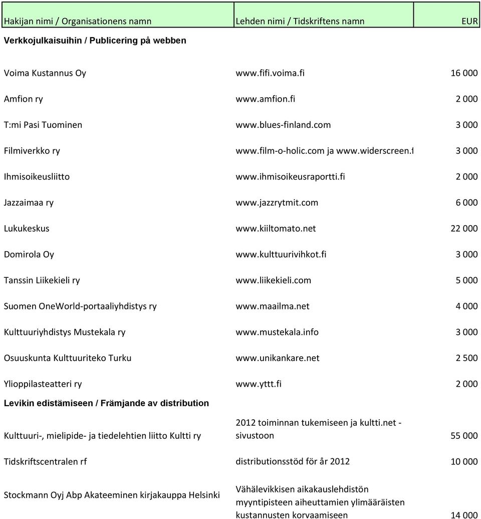 fi 3 000 Tanssin Liikekieli ry www.liikekieli.com 5 000 Suomen OneWorld-portaaliyhdistys ry www.maailma.net 4 000 Kulttuuriyhdistys Mustekala ry www.mustekala.
