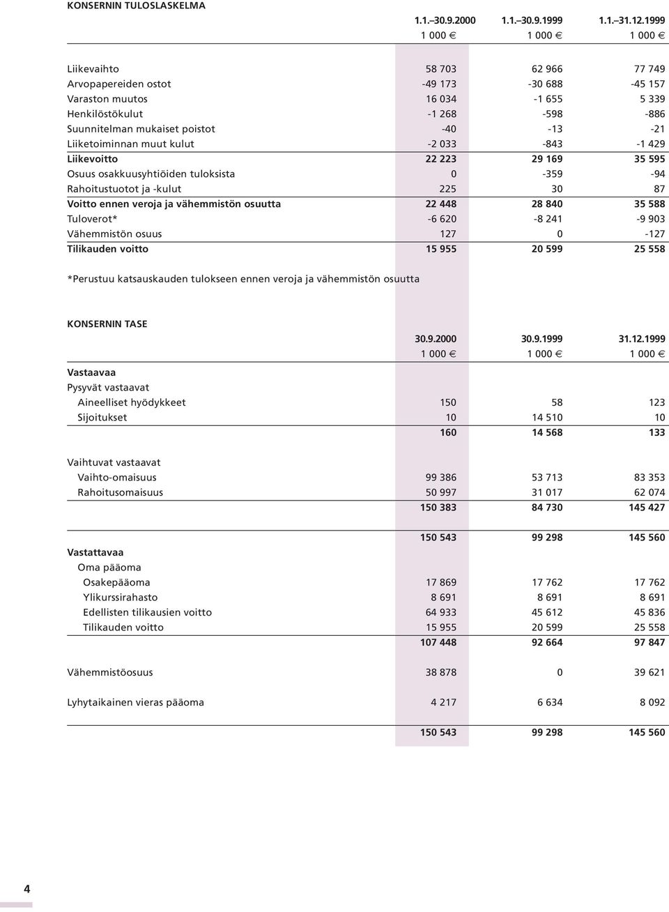 -40-13 -21 Liiketoiminnan muut kulut -2 033-843 -1 429 Liikevoitto 22 223 29 169 35 595 Osuus osakkuusyhtiöiden tuloksista 0-359 -94 Rahoitustuotot ja -kulut 225 30 87 Voitto ennen veroja ja