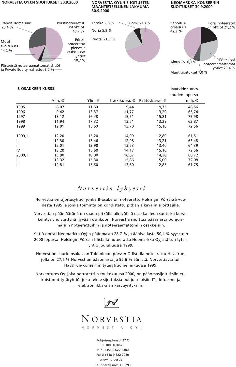 2000 NEOMARKKA-KONSERNIN SIJOITUKSET 30.9.