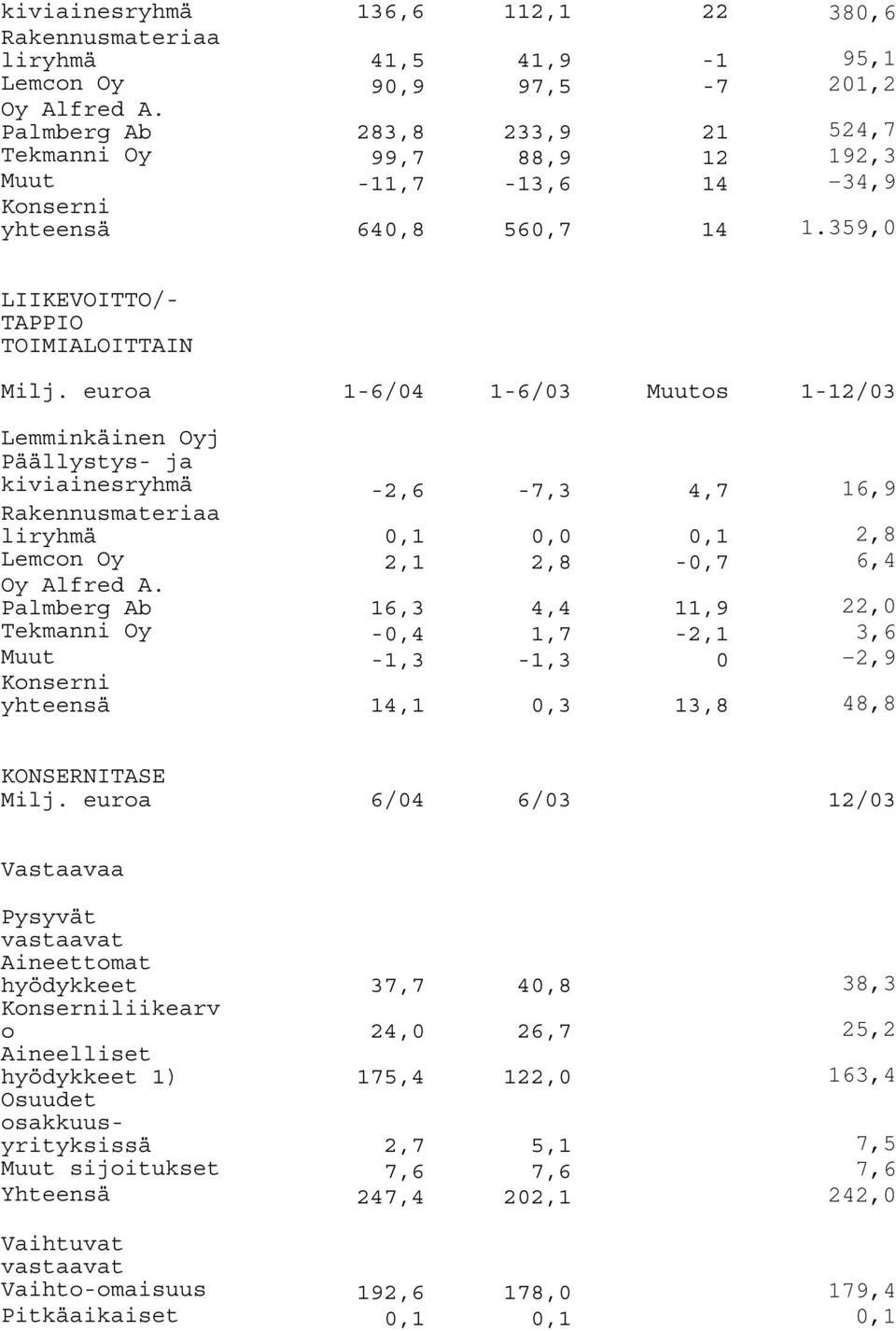 euroa 1-6/04 1-6/03 Muutos 1-12/03 Lemminkäinen Oyj Päällystys- ja kiviainesryhmä -2,6-7,3 4,7 16,9 Rakennusmateriaa liryhmä 0,1 0,0 0,1 2,8 Lemcon Oy 2,1 2,8-0,7 6,4 Oy Alfred A.