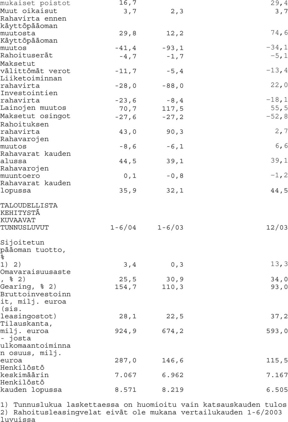 Rahavarojen muutos -8,6-6,1 6,6 Rahavarat kauden alussa 44,5 39,1 39,1 Rahavarojen muuntoero 0,1-0,8-1,2 Rahavarat kauden lopussa 35,9 32,1 44,5 TALOUDELLISTA KEHITYSTÄ KUVAAVAT TUNNUSLUVUT 1-6/04