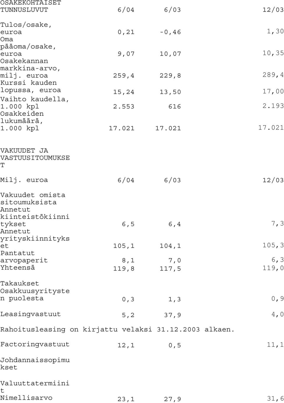 euroa 6/04 6/03 12/03 Vakuudet omista sitoumuksista Annetut kiinteistökiinni tykset 6,5 6,4 7,3 Annetut yrityskiinnityks et 105,1 104,1 105,3 Pantatut arvopaperit 8,1 7,0 6,3 Yhteensä 119,8 117,5