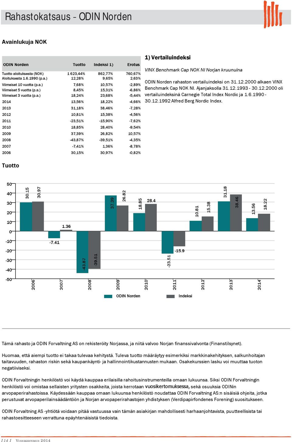 26,82% 1,57% 28-43,87% -39,51% -4,35% 27-7,41% 1,36% -8,78% 26 3,15% 3,97% -,82% 1) Vertailuindeksi VINX Benchmark Cap NOK NI Norjan kruunuina ODIN Norden rahaston vertailuindeksi on 31.12.