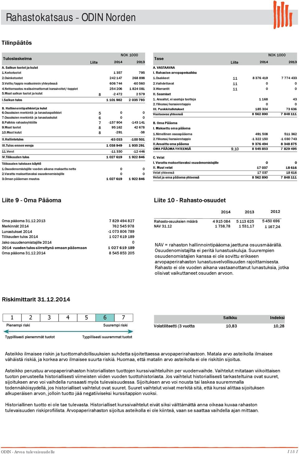 Muut kulut 5 6 7 8 8-157 94 95 162-291 795 268 898-6 56 1 824 81 2 579-143 141 42 678-38 1.Osakkeet 11 8 376 419 2.Vaihdettavat 11 3.Warrantit 11 1. Ansaitut, ei saatuja tuottoja 2.