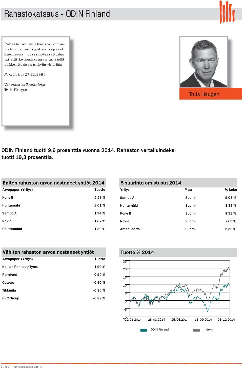 Rahaston vertailuindeksi tuotti 19,3 prosenttia.