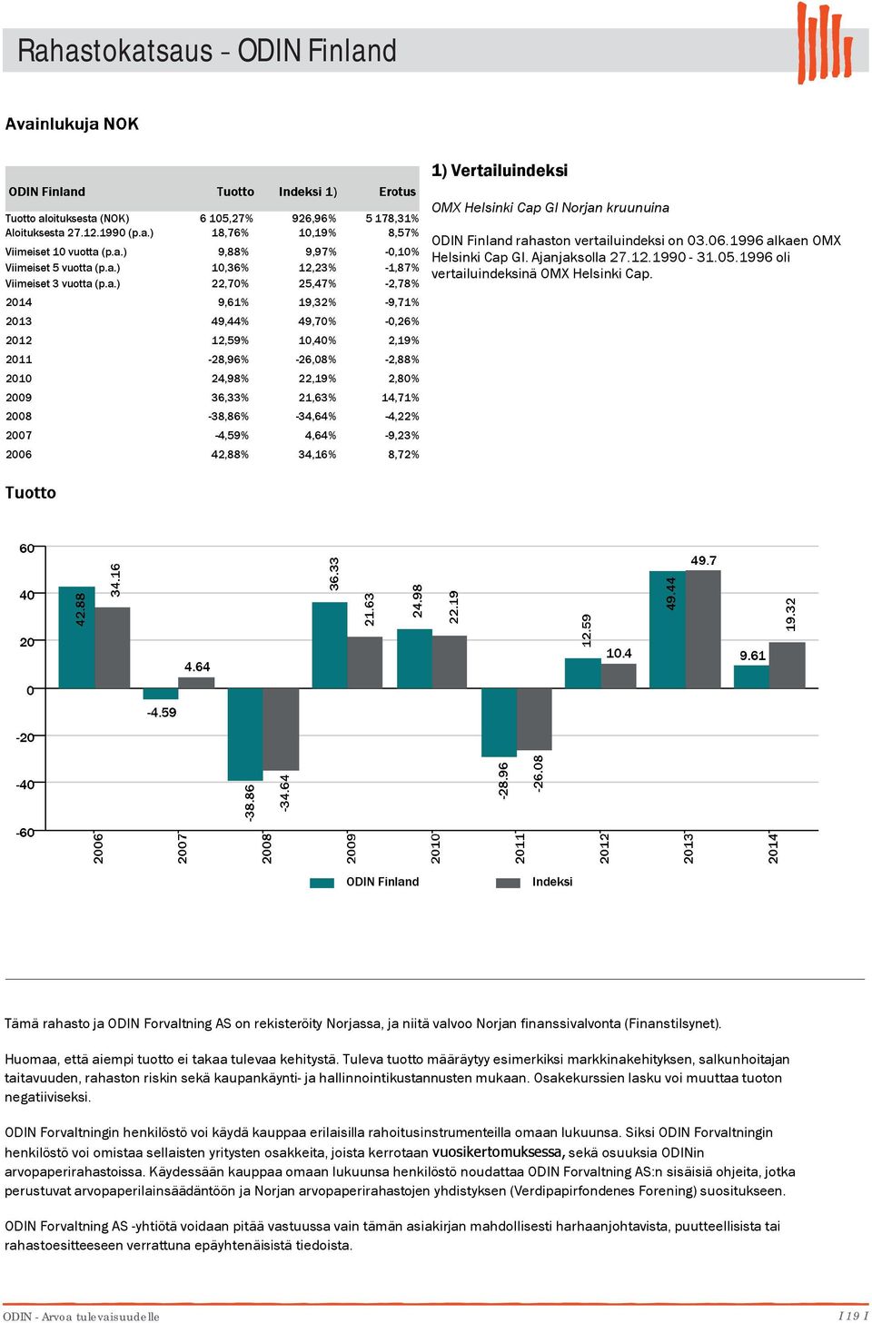 21,63% 14,71% 28-38,86% -34,64% -4,22% 27-4,59% 4,64% -9,23% 26 42,88% 34,16% 8,72% 1) Vertailuindeksi OMX Helsinki Cap GI Norjan kruunuina ODIN Finland rahaston vertailuindeksi on 3.6.1996 alkaen OMX Helsinki Cap GI.