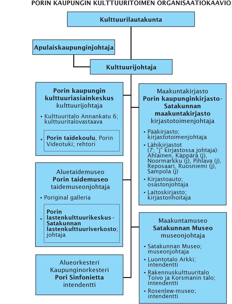 lastenkulttuuriverkosto; johtaja Alueorkesteri Kaupunginorkesteri Pori Sinfonietta intendentti Maakuntakirjasto Porin kaupunginkirjasto- Satakunnan maakuntakirjasto kirjastotoimenjohtaja Pääkirjasto;