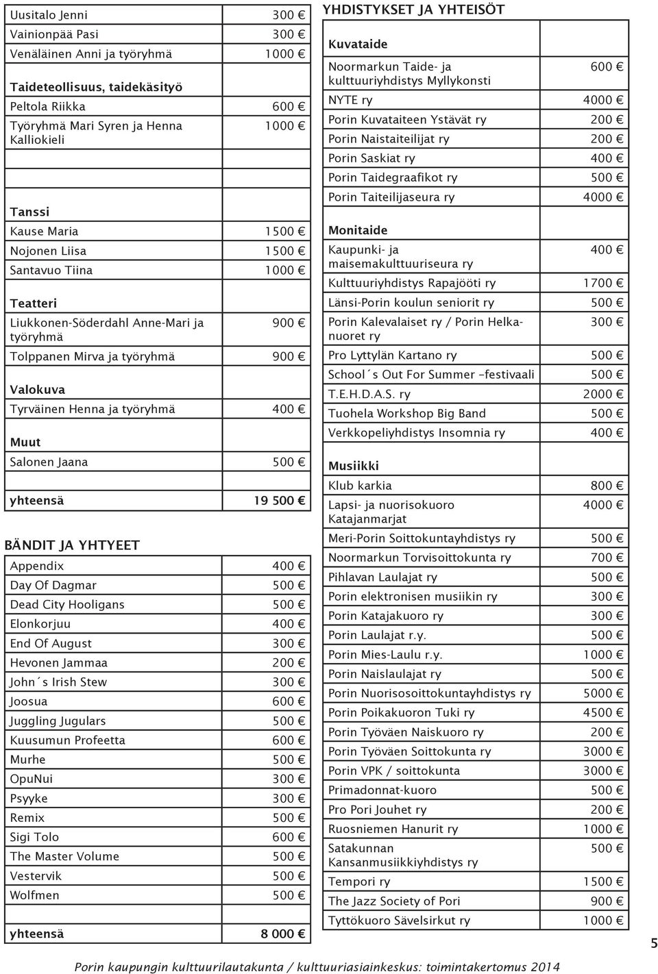 BÄNDIT JA YHTYEET Appendix 400 Day Of Dagmar 500 Dead City Hooligans 500 Elonkorjuu 400 End Of August 300 Hevonen Jammaa 200 John s Irish Stew 300 Joosua 600 Juggling Jugulars 500 Kuusumun Profeetta