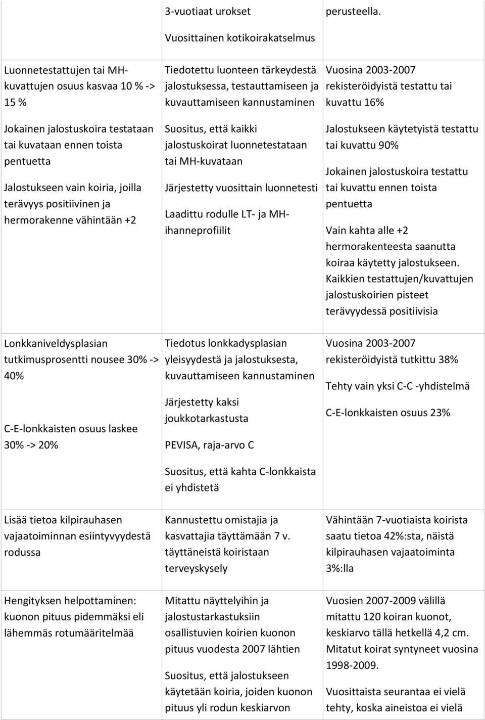 2003-2007 rekisteröidyistä testattu tai kuvattu 16% Jokainen jalostuskoira testataan tai kuvataan ennen toista pentuetta Jalostukseen vain koiria, joilla terävyys positiivinen ja hermorakenne