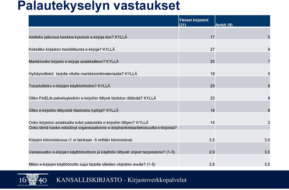 KYLLÄ 25 8 Oliko FinELib-palveluyksikön e-kirjoihin liittyvä tiedotus riittävää? KYLLÄ 23 8 Oliko e-kirjoihin liittyvistä tilastoista hyötyä?