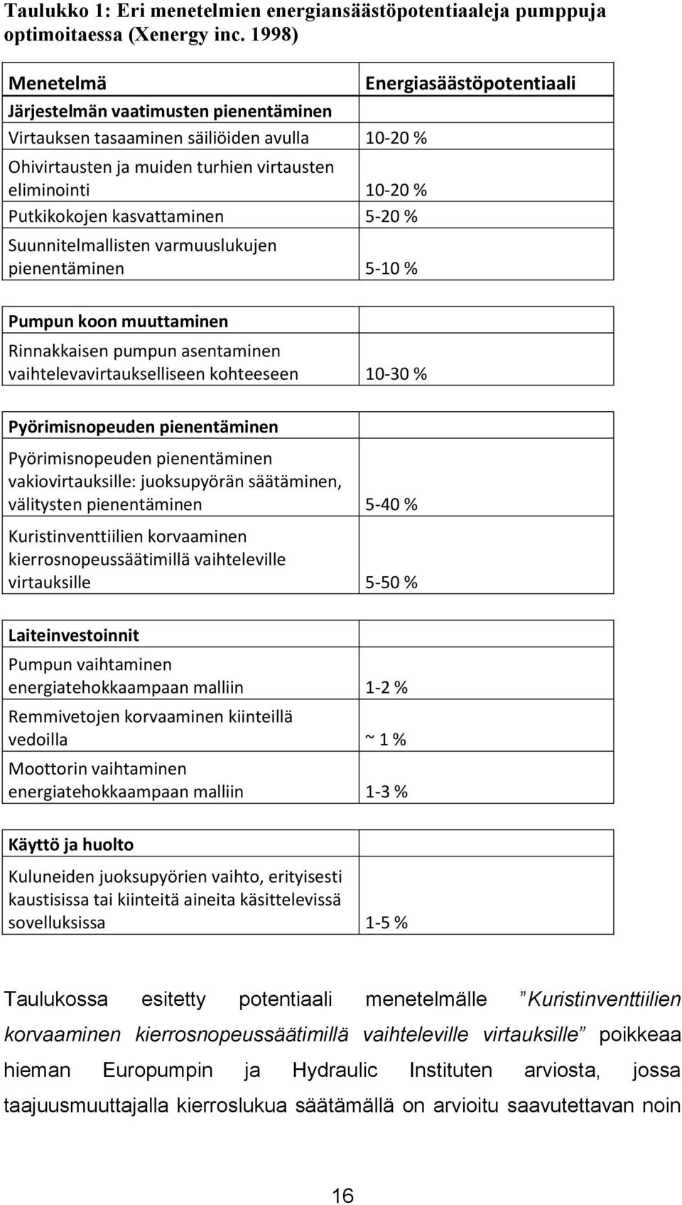 Putkikokojen kasvattaminen 5-20 % Suunnitelmallisten varmuuslukujen pienentäminen 5-10 % Pumpun koon muuttaminen Rinnakkaisen pumpun asentaminen vaihtelevavirtaukselliseen kohteeseen 10-30 %