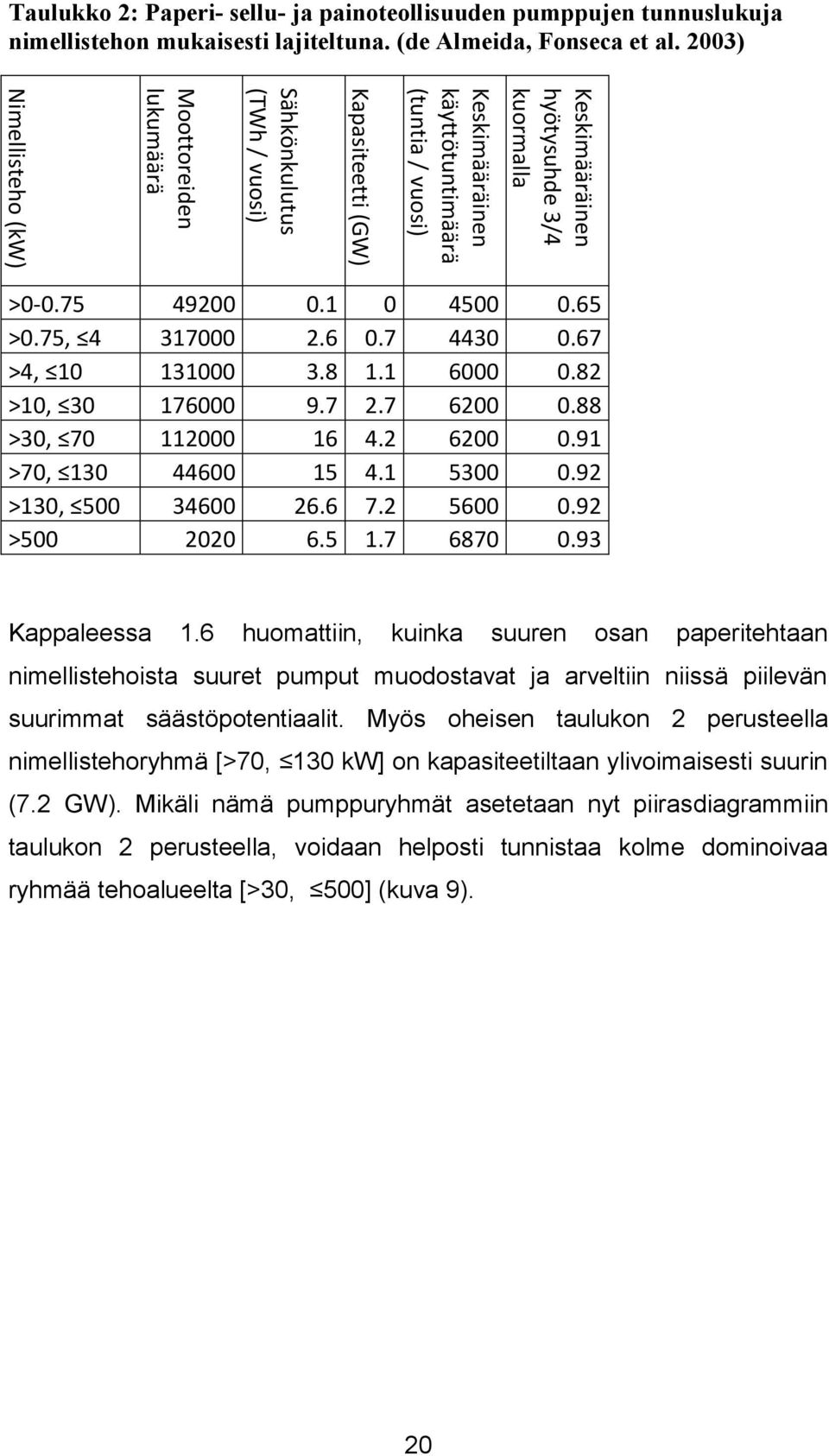 67 >4, 10 131000 3.8 1.1 6000 0.82 >10, 30 176000 9.7 2.7 6200 0.88 >30, 70 112000 16 4.2 6200 0.91 >70, 130 44600 15 4.1 5300 0.92 >130, 500 34600 26.6 7.2 5600 0.92 >500 2020 6.5 1.7 6870 0.