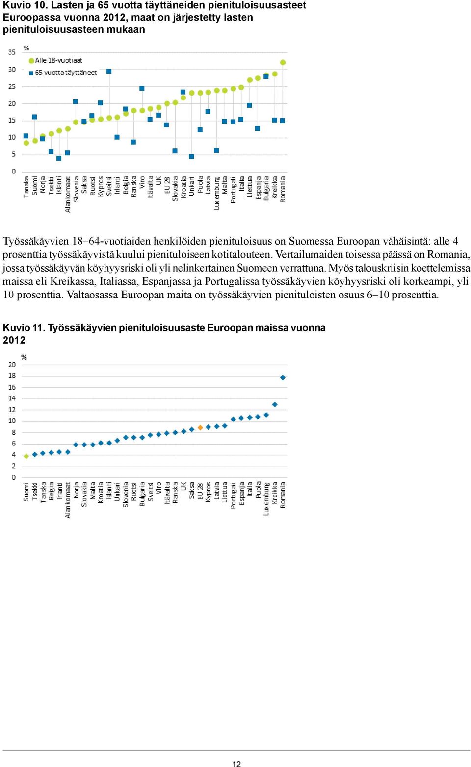 pienituloisuus on Suomessa Euroopan vähäisintä: alle 4 prosenttia työssäkäyvistä kuului pienituloiseen kotitalouteen.