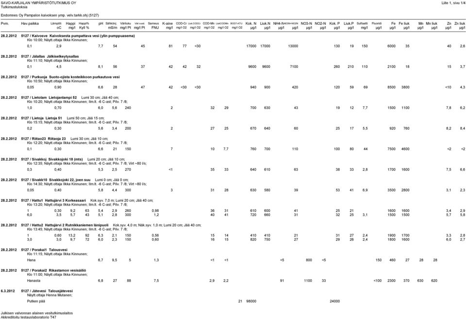 P Sulfaatti Fluoridi Fe Fe liuk Mn Mn liuk Zn Zn liuk oc mg/l Kyll % ms/m mg/l Pt mg/l Pt FNU mg/l mg/l O2 mg/l O2 mg/l O2 mg/l O2 mg/l O2 µg/l µg/l µg/l µg/l µg/l µg/l µg/l µg/l mg/l µg/l µg/l µg/l