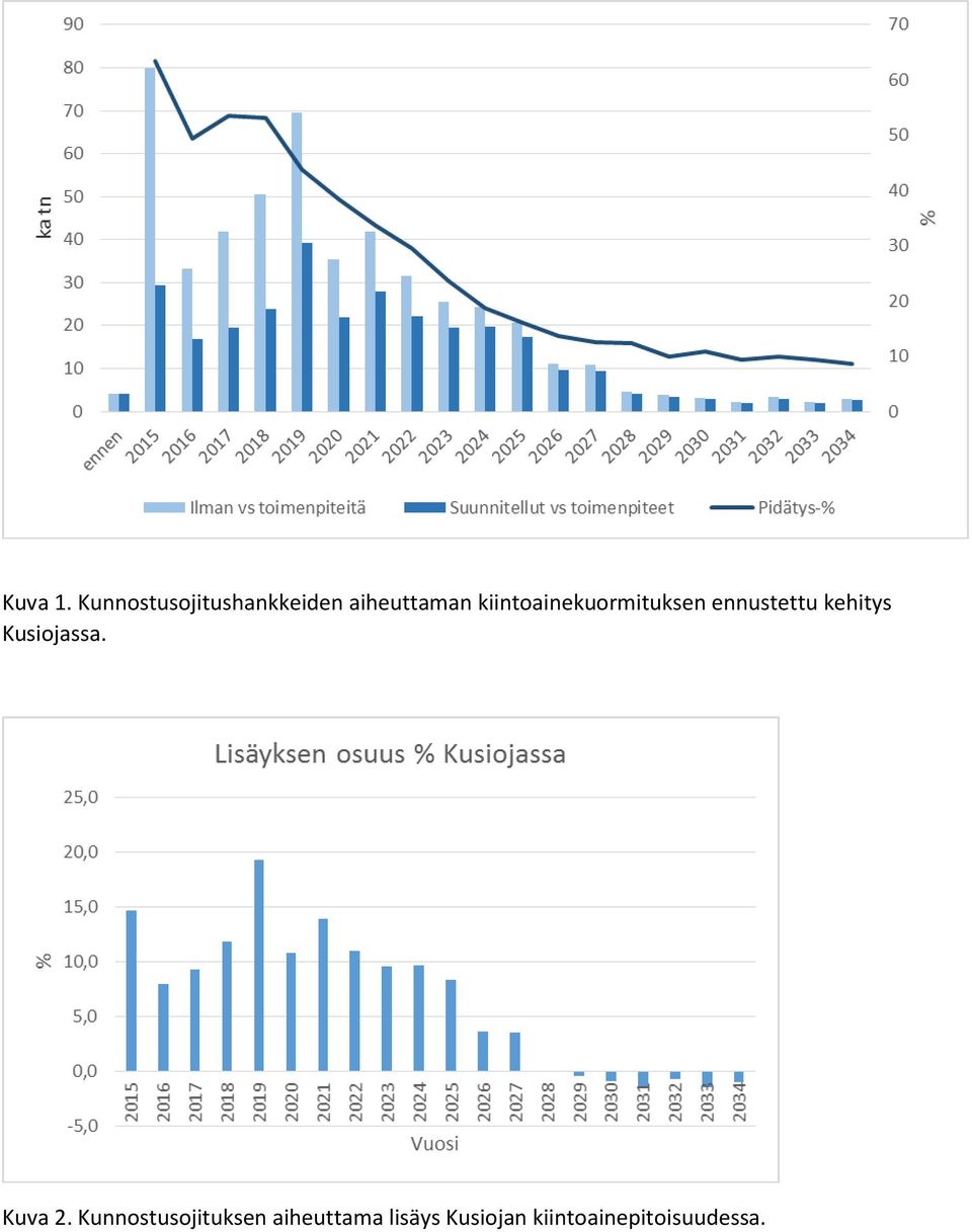 kiintoainekuormituksen ennustettu kehitys