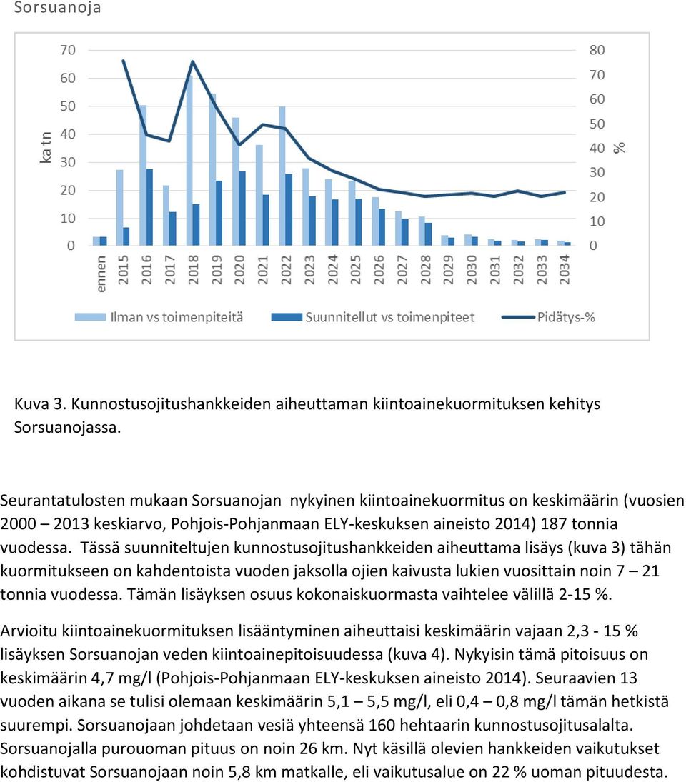 Tässä suunniteltujen kunnostusojitushankkeiden aiheuttama lisäys (kuva 3) tähän kuormitukseen on kahdentoista vuoden jaksolla ojien kaivusta lukien vuosittain noin 7 21 tonnia vuodessa.