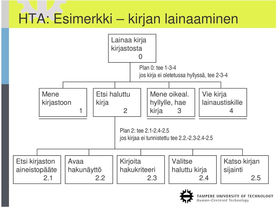 hyllylle, hae kirja 3 Vie kirja lainaustiskille 4 Plan 2: tee 2.1-2.4-2.5 jos kirjaa ei tunnistettu tee 2.