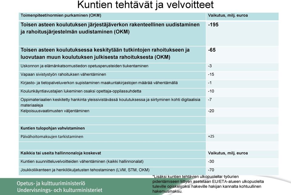 luovutaan muun koulutuksen julkisesta rahoituksesta (OKM) -65 Uskonnon ja elämänkatsomustiedon opetusperusteiden tiukentaminen -3 Vapaan sivistystyön rahoituksen vähentäminen -15 Kirjasto- ja