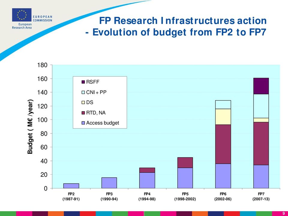 20 RSFF CNI + PP DS RTD, NA Access budget 0 FP2 (1987-91) FP3