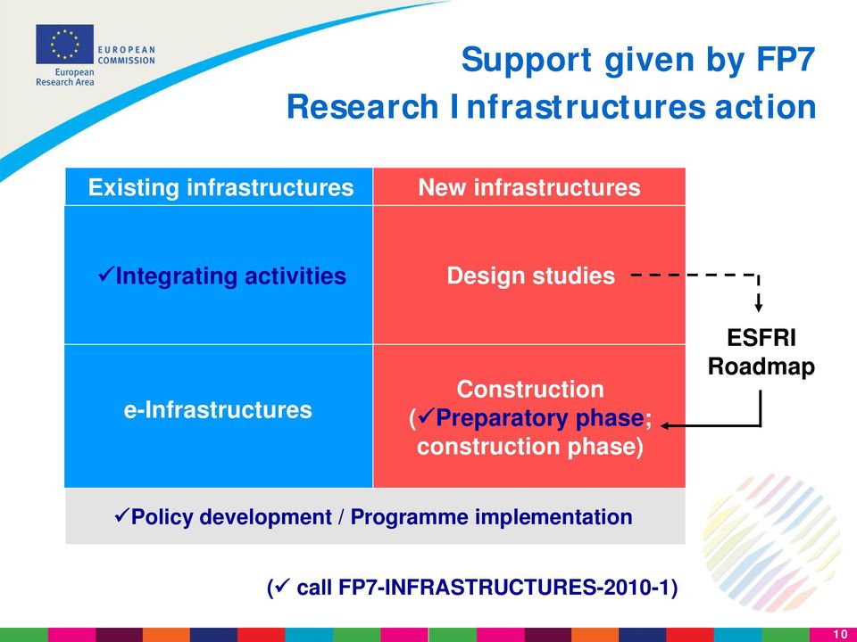 e-infrastructures Construction ( Preparatory phase; construction phase)