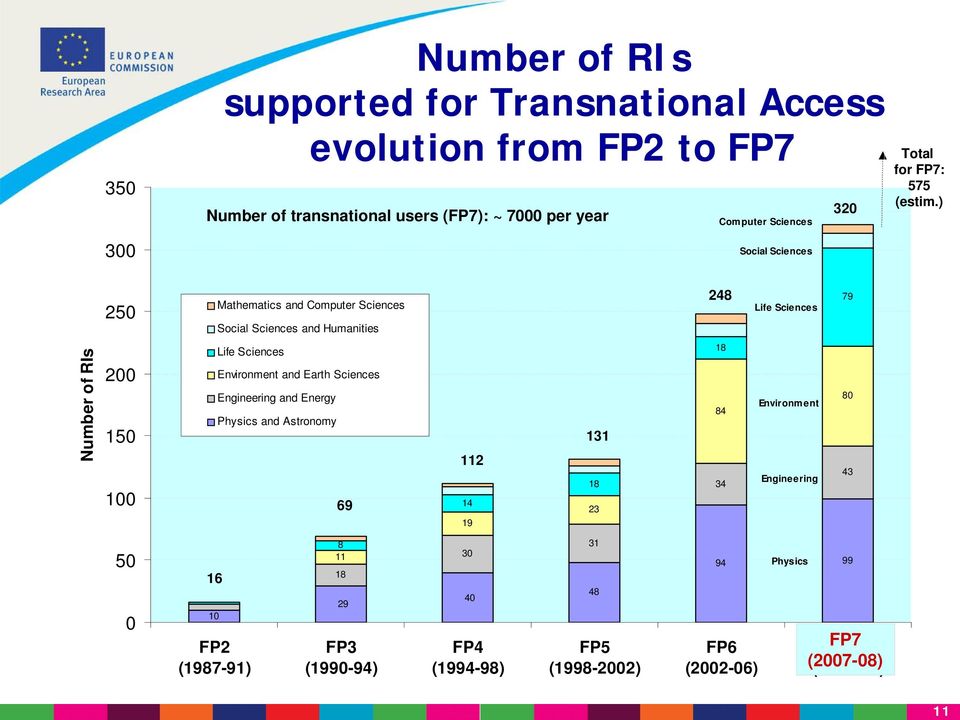 ) 250 Mathematics and Computer Sciences Social Sciences and Humanities 248 Life Sciences 79 Number of RIs 200 150 100 Life Sciences Environment and Earth