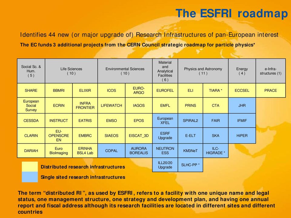 ( 5 ) Life Sciences ( 10 ) Environmental Sciences ( 10 ) Material and Analytical Facilities ( 6 ) Physics and Astronomy ( 11 ) Energy ( 4 ) e-infrastructures (1) SHARE BBMRI ELIXIR ICOS EURO- ARGO