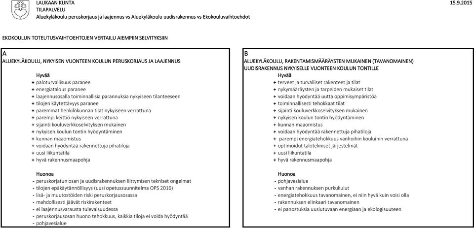 VUONTEEN KOULUN PERUSKORJAUS JA LAAJENNUS ALUEKYLÄKOULU, RAKENTAMISMÄÄRÄYSTEN MUKAINEN (TAVANOMAINEN) UUDISRAKENNUS NYKYISELLE VUONTEEN KOULUN TONTILLE Hyvää Hyvää + paloturvallisuus paranee +