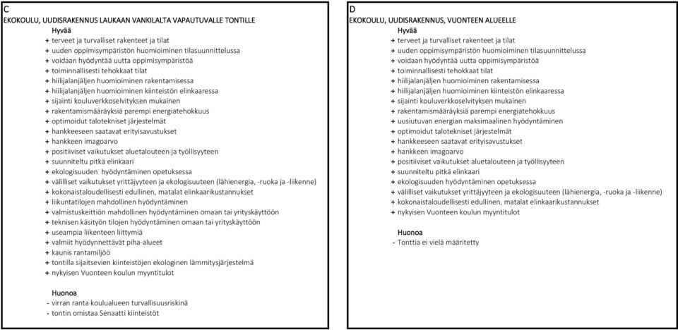 uutta oppimisympäristöä + toiminnallisesti tehokkaat tilat + toiminnallisesti tehokkaat tilat + hiilijalanjäljen huomioiminen rakentamisessa + hiilijalanjäljen huomioiminen rakentamisessa +