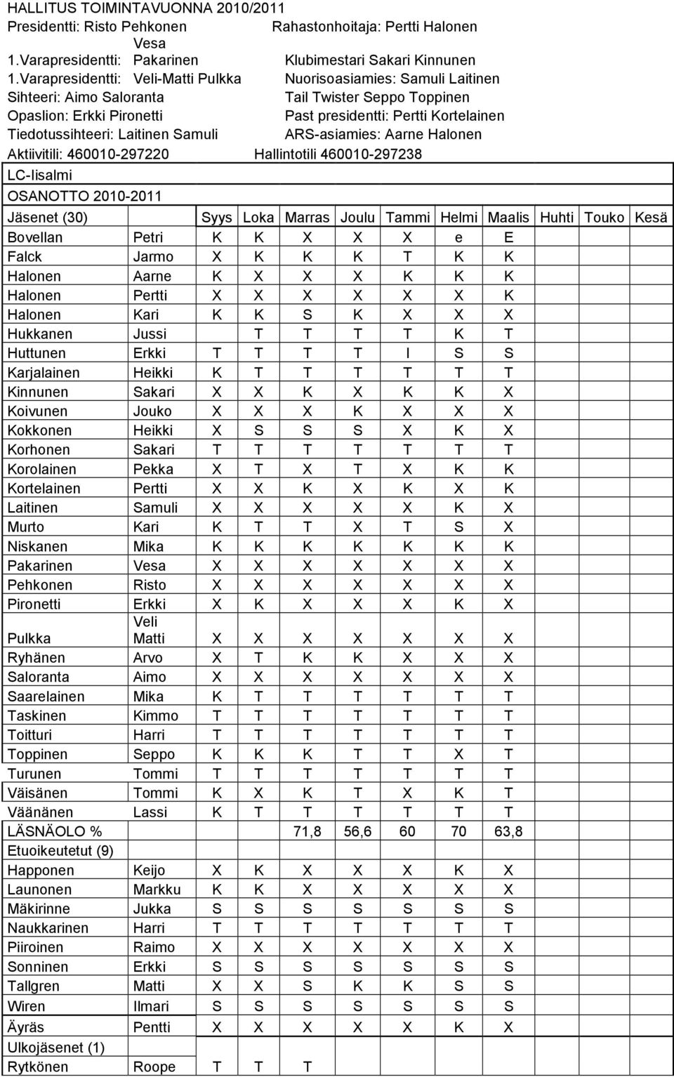 Tiedotussihteeri: Laitinen Samuli ARS-asiamies: Aarne Halonen Aktiivitili: 460010-297220 Hallintotili 460010-297238 LC-Iisalmi OSANOTTO 2010-2011 Jäsenet (30) Syys Loka Marras Joulu Tammi Helmi