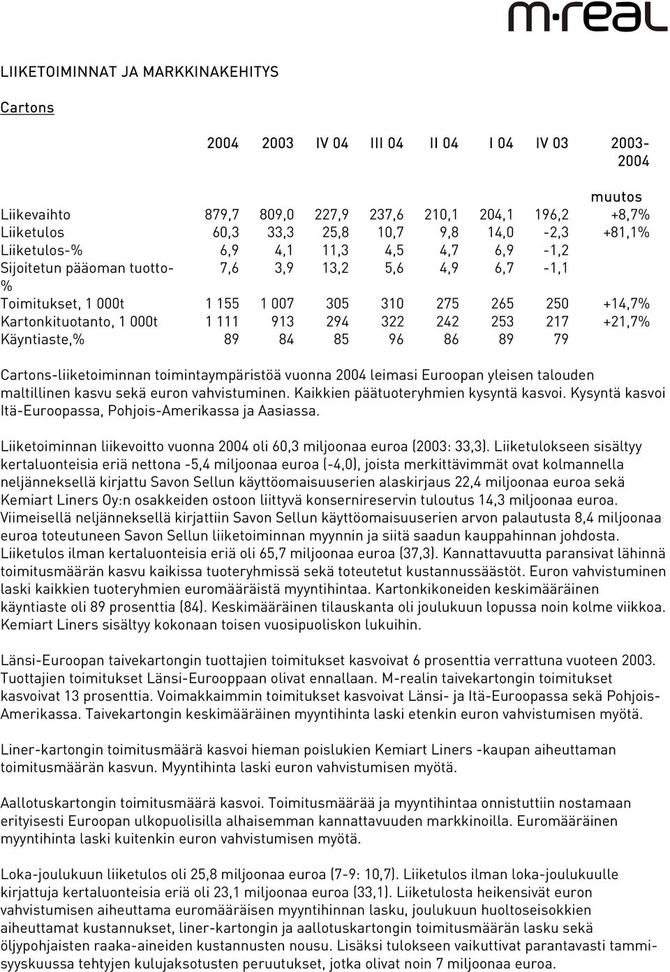 1 111 913 294 322 242 253 217 +21,7% Käyntiaste,% 89 84 85 96 86 89 79 Cartons-liiketoiminnan toimintaympäristöä vuonna 2004 leimasi Euroopan yleisen talouden maltillinen kasvu sekä euron