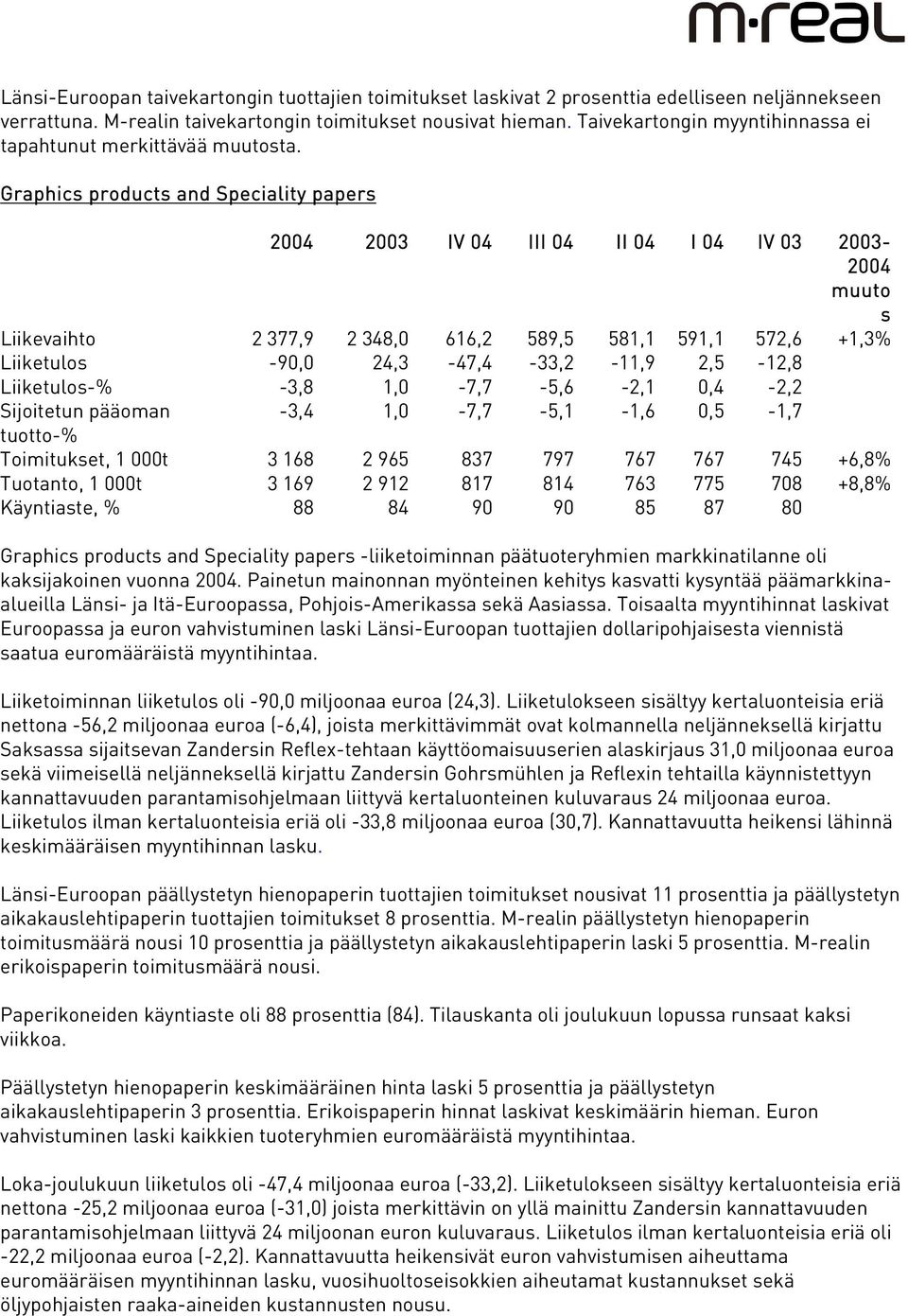 and Speciality papers 2004 2003 IV 04 III 04 II 04 I 04 IV 03 2003-2004 muuto s Liikevaihto 2 377,9 2 348,0 616,2 589,5 581,1 591,1 572,6 +1,3% Liiketulos -90,0 24,3-47,4-33,2-11,9 2,5-12,8